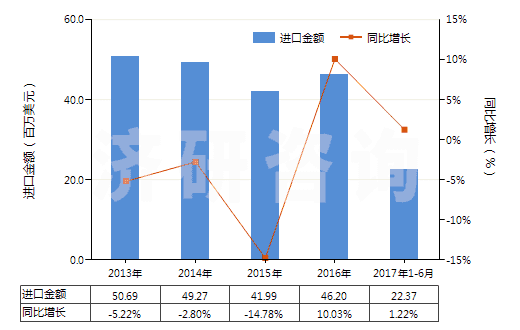 2013-2017年6月中國(guó)其他人造纖維長(zhǎng)絲染色布(HS54083200)進(jìn)口總額及增速統(tǒng)計(jì)